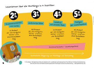 Lesenlernen über die Wortlänge – warum kurze Wörter entscheidend sind