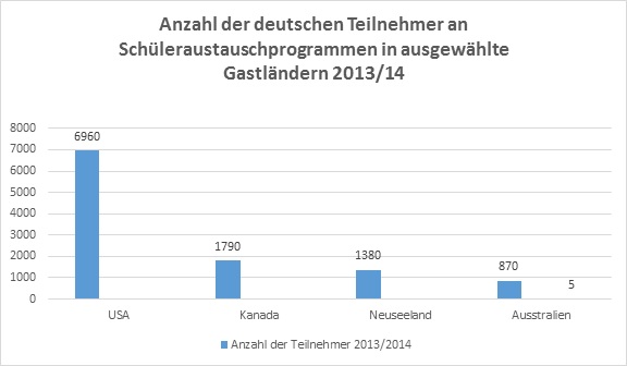 Anzahl der deutschen Teilnehmer an Schüleraustauschprogrammen - Statisti