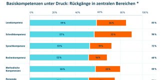 Klett-Umfrage: Rund 70 Prozent der Lehrkräfte sehen Rückgang zentraler Basiskompetenzen