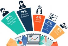 Digitale Bildung: Die Branche in Deutschland wächst – aber deutlich langsamer als in den USA