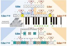 Die Logik vom Aufbau des tonalen Systems (endlich) verständlich