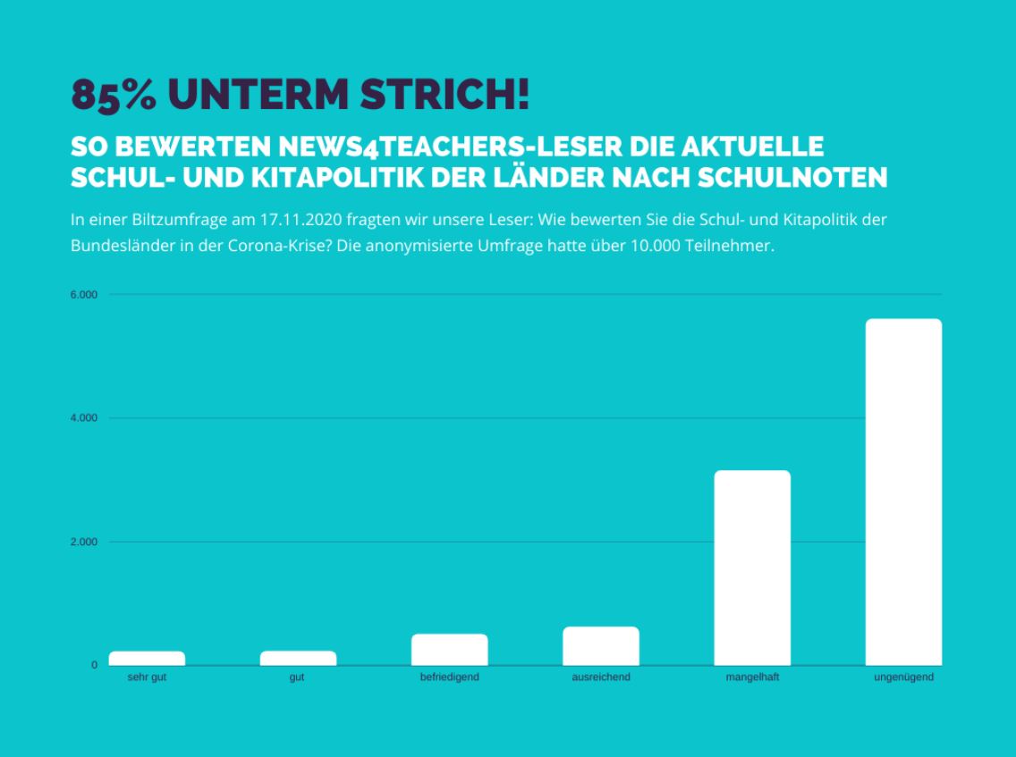 Umfrage News4teachersLeser bewerten die Schulpolitik überaus schlecht News4teachers