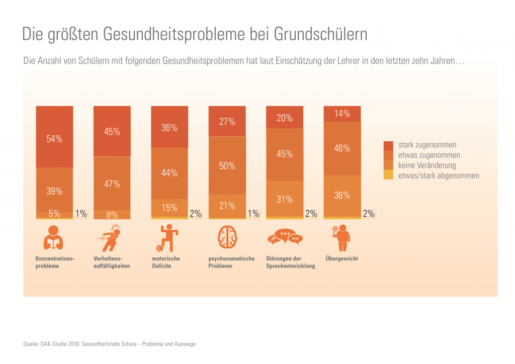 fit4future-Grafik-Gesundheitsprobleme-Schueler-1-1799846.3