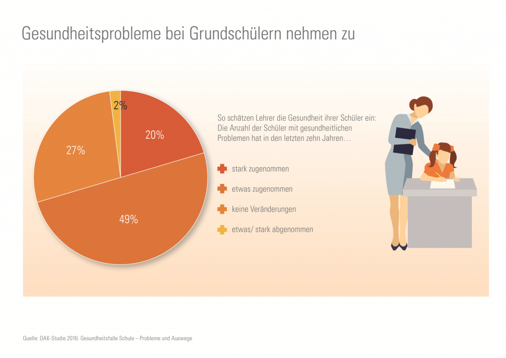 fit4future-Grafik-Gesundheitszustand-Schueler-1-1799848.2