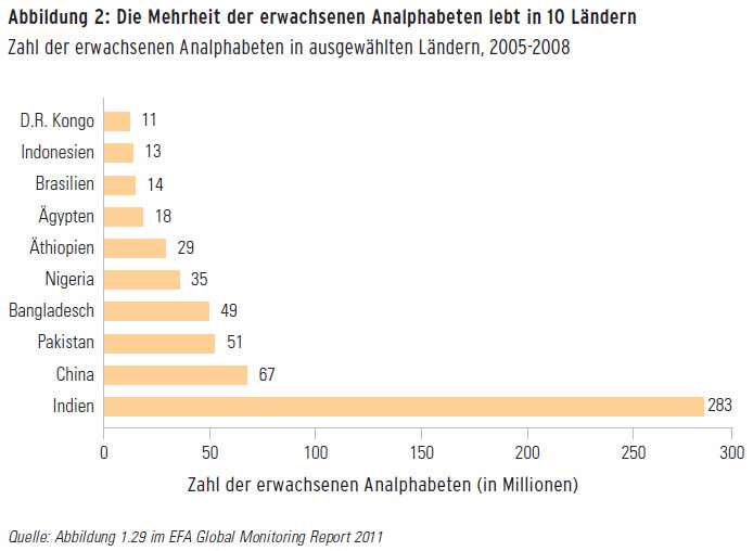 Wie Viele Analphabeten Gibt Es In Deutschland www.news4teachers.de